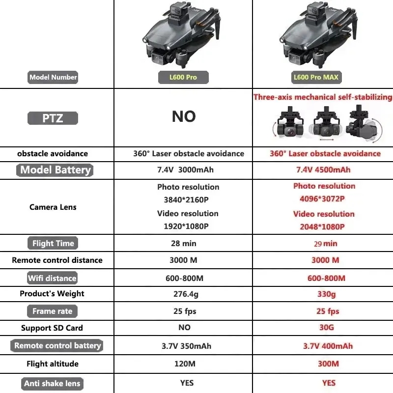 L600 PRO MAX GPS Drone Profess - đánh giá và giá Interior Design Game